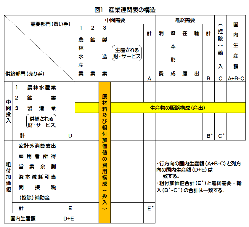 総務省「産業連関表の仕組み」より引用（2021年8月10日アクセス）